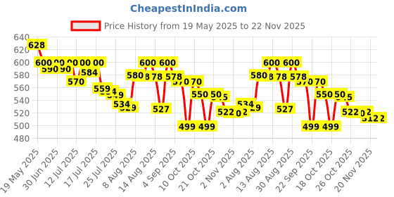 amazon.in STIHL 5605 007 1027 Complete Saw Chain Filing Kit For 1/4-Inch and 3/8-Inch, 5/32-Inch Price History Graph from 19 May 2025 to 22 Nov 2025