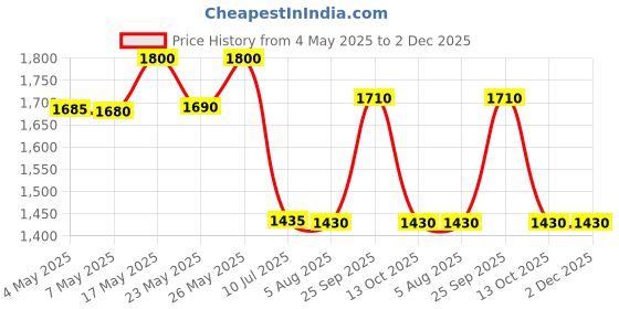amazon.in Stihl AutoCut 27-2 String Trimmer Head: Fits FS90, FS91, FS94, FS100, FS110, FS111, FS130, FS131, FS240, FS250, FS310, FS311 Brushcutters and Weed Eaters Price History Graph from 4 May 2025 to 1 Dec 2025