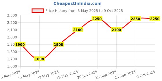 amazon.in STIHL AutoCut C 26-2 Trimmer Head (4002 710 2169) Fulfilled by Amazon! stihl Price History Graph from 5 May 2025 to 8 Oct 2025