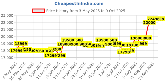 amazon.in Stihl Cast Iron Chain Saw MS-180 (Orange) stihl Price History Graph from 3 May 2025 to 9 Oct 2025