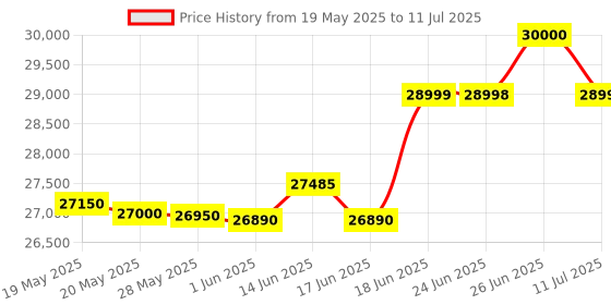 amazon.in Stihl Cast Iron Chain Saw MS-250 with 20" Bar Light 04 Price History Graph from 19 May 2025 to 11 Jul 2025