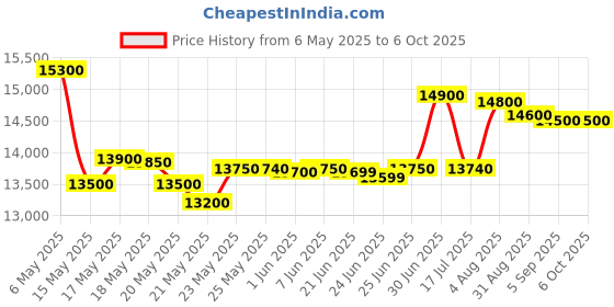 amazon.in STIHL CAST Iron Petrol Chainsaw 16" Guide BAR MS 170 with SHARPENING KIT Price History Graph from 6 May 2025 to 5 Oct 2025
