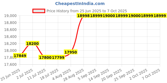 amazon.in STIHL CAST Iron Petrol Chainsaw 16" Guide BAR MS 180 with SHARPNING KIT stihl Price History Graph from 25 Jun 2025 to 6 Oct 2025