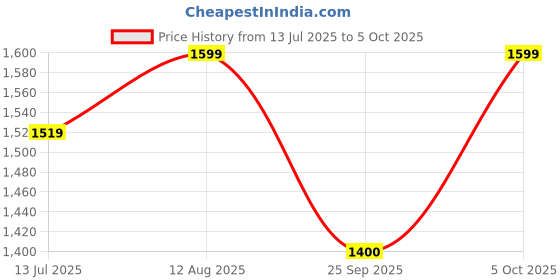 amazon.in STIHL Chainsaw Chain Loop – Full Chisel Cutting Chain Heavy-Duty STIHL Chainsaw Chain Loop Full Chisel, Low Vibration, High-Performance Cutting Chain for Chainsaws (20, Inches) stihl Price History Graph from 13 Jul 2025 to 5 Oct 2025