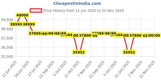 amazon.in STIHL FS 250 Brush Cutter Price History Graph from 11 Jun 2025 to 22 Nov 2025