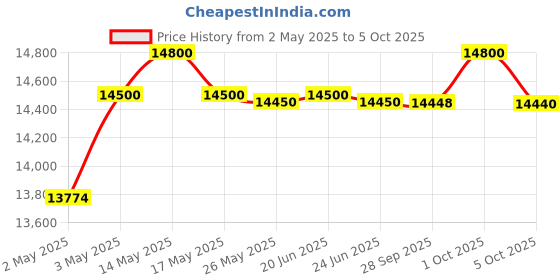 amazon.in STIHL FS 3001 Petrol BRUSHCUTTER: EFFICIENT Mowing of Larger Green Areas stihl Price History Graph from 2 May 2025 to 5 Oct 2025