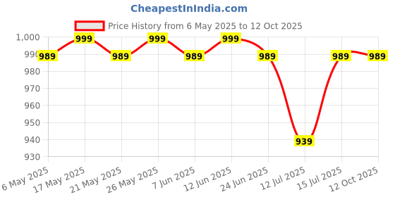 amazon.in STIHL Gear Lubricant for Brushcutters and Clearing Saws Price History Graph from 6 May 2025 to 11 Oct 2025