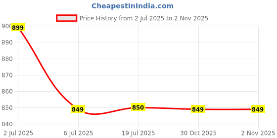 amazon.in Stihl Gear Lubricant for Brushcutters and Clearing Saws Gear Lubricant A/B Price History Graph from 2 Jul 2025 to 1 Nov 2025