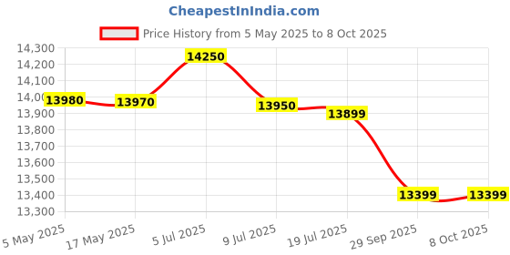 amazon.in Stihl GTA-26 Battery-Powered Chainsaw High-Performance Garden Pruner for Precision Cutting Price History Graph from 5 May 2025 to 8 Oct 2025
