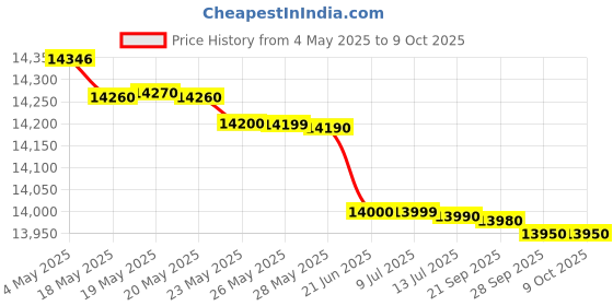 amazon.in Stihl GTA 26 GA010116900 Battery-Powered Wood Cutter + 1x AS2 + 1x AL1 Price History Graph from 4 May 2025 to 9 Oct 2025