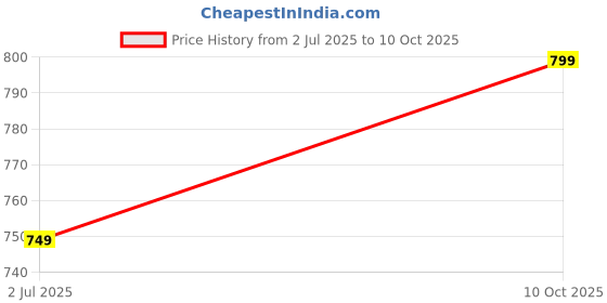 amazon.in STIHL HP 2-STROKE ENGINE OIL - 100ml X 10 Price History Graph from 2 Jul 2025 to 10 Oct 2025