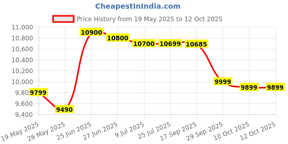 amazon.in Stihl HSE 52 Electric Hedge Trimmer, 500mm/20 Dependable and Lightweight, This Hedge Trimmer is Loaded with Features and a 20-inch Blade. Price History Graph from 19 May 2025 to 11 Oct 2025