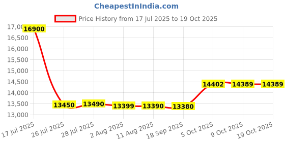 amazon.in Stihl MS 172 Petrol Chainsaw, Price History Graph from 17 Jul 2025 to 18 Oct 2025
