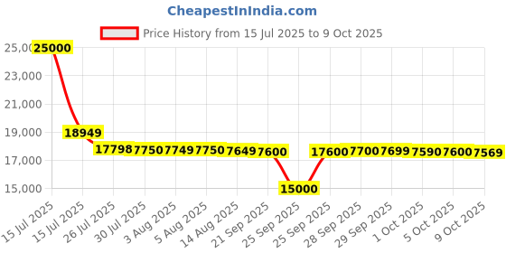 amazon.in Stihl MS 182 Petrol Chainsaw, 45 cm Guide Bar, 3/8 inch Chain, 1.3 mm Gauge Price History Graph from 15 Jul 2025 to 9 Oct 2025