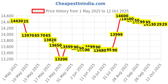 amazon.in Stihl New MS 170 with heavy duty Light 04 Bar 16 Inch Price History Graph from 1 May 2025 to 12 Oct 2025