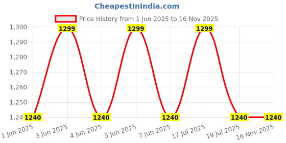 amazon.in Stihl Nylon Grass Trimmer Line - 2mm x 15m (50ft) - Round Trimmer Cord - OEM Part No. 0000 930 2335 stihl Price History Graph from 1 Jun 2025 to 16 Nov 2025