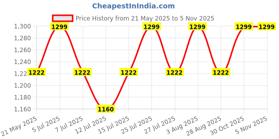 amazon.in STIHL Premium Square Trimmer Line, 2.7mm x 65m, Orange Nylon Wire 0000 930 2643 Price History Graph from 21 May 2025 to 3 Nov 2025
