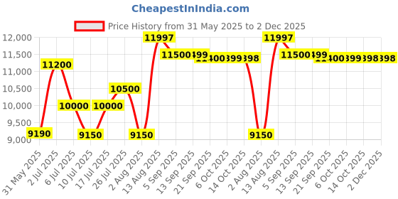 amazon.in STIHL RE 80 Electric Pressure Washer, 120 Bar, 7.5 kg, with Adjustable Fan Jet and Rotary Nozzles Price History Graph from 31 May 2025 to 1 Dec 2025