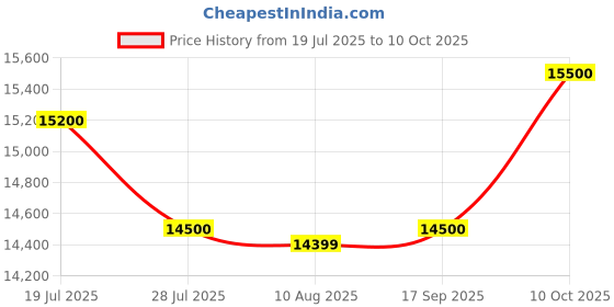 amazon.in Stihl RE 90 Compact Class Pressure Washer (Pressure 100/120 Bar – 1.8 kW) Price History Graph from 19 Jul 2025 to 10 Oct 2025