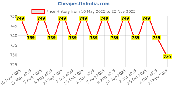 amazon.in Stihl, Saw Chain for GTA 26 36700028 Price History Graph from 16 May 2025 to 23 Nov 2025