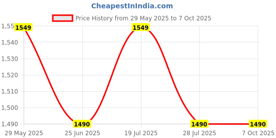 amazon.in Stihl Square Nylon Trimmer Line Red, (2.7mm x 65m) for Strimmer Brushcutter Replacement Price History Graph from 29 May 2025 to 7 Oct 2025