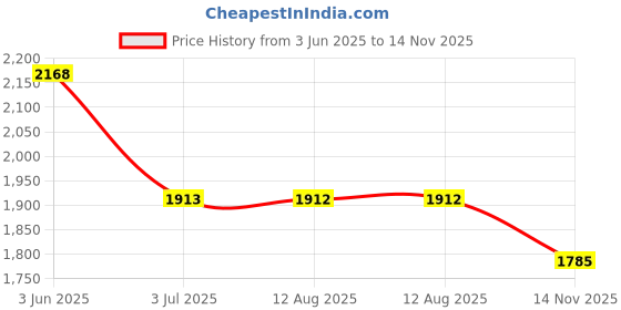 amazon.in Stila Cosmetics Complete Harmony Lip & Cheek Stick – Sheer Gerbera | Lightweight, Non-Sticky Formula with Babassu Oil & Vitamin E for Effortless, On-the-Go Application Price History Graph from 3 Jun 2025 to 14 Nov 2025