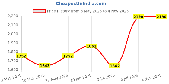 amazon.in Stila Cosmetics Heaven's Dew Gel Lip Oil-Kitten Komet (High-Glossy) Price History Graph from 3 May 2025 to 3 Nov 2025