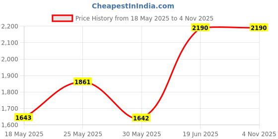 amazon.in Stila Cosmetics Plumping Lip Glaze-Cinnamon (High-Glossy) Price History Graph from 18 May 2025 to 1 Nov 2025