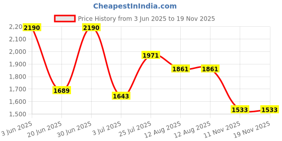 amazon.in Stila Cosmetics Plumping Lip Glaze-Kitten (Shimmery) Price History Graph from 3 Jun 2025 to 18 Nov 2025