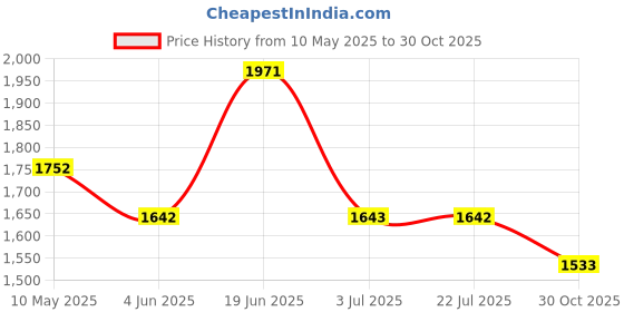 amazon.in Stila Liquid Lipstick (Sheer) Price History Graph from 10 May 2025 to 30 Oct 2025