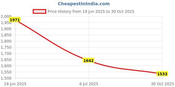 amazon.in Stila Liquid Lipstick (Sheer) Price History Graph from 19 Jun 2025 to 30 Oct 2025