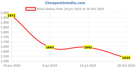 amazon.in Stila Liquid Lipstick (Sheer) Price History Graph from 19 Jun 2025 to 30 Oct 2025