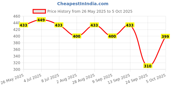 amazon.in STIM Charcoal Toothpaste For Natural Whitening (80g) Pack of 3 Price History Graph from 26 May 2025 to 5 Oct 2025
