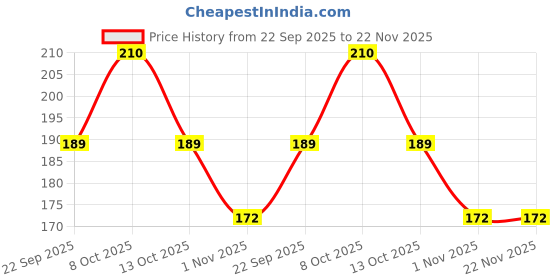 amazon.in STIM Denture Brush, Extra Soft Bristles, Thorough Cleaning | Easy Grip Handle (Pack of 3) stim Price History Graph from 22 Sep 2025 to 21 Nov 2025