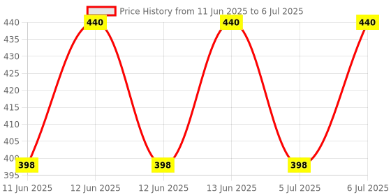 amazon.in dr.dentaids Stim Floss - Regular Minty Floss (Pack Of 3) dr.dentaids Price History Graph from 11 Jun 2025 to 6 Jul 2025