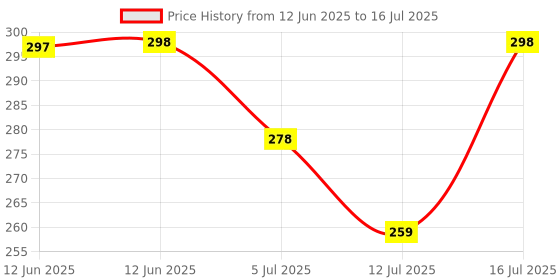 amazon.in STIM Flosser | Removes Plaque and Food Between the teeth | Toothpick on the back side | Pack of 3 - Now with Improved Design Price History Graph from 12 Jun 2025 to 12 Jul 2025