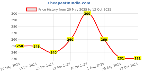 amazon.in STIM Hoppy Junior Toothbrush : Pack Of 3 : Age 10 Years + | Soft Bristles | Free STIM Flosser for Healthy Gums stim Price History Graph from 20 May 2025 to 13 Oct 2025