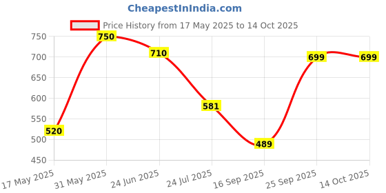 amazon.in STIM Interdental Flexible | Interdental ProxaBrush, ISO - 3 To Clean The Wide Gaps Between The Teeth - Pack of 3 (30 brushes) stim Price History Graph from 17 May 2025 to 13 Oct 2025