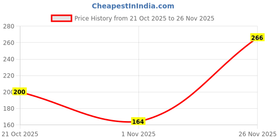 amazon.in STIM Interdental Manual Adults Angular Brush Iso 3 For Wide Gaps,Smooth Cleaning Between Teeth,Dentist Recommended,Made In India (Blue,6 Brushes,Pack Of 2) Price History Graph from 21 Oct 2025 to 26 Nov 2025