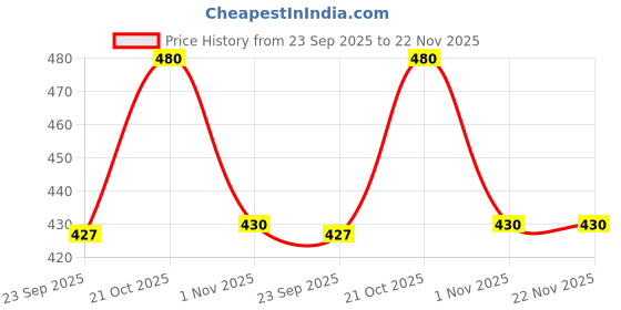 amazon.in STIM Interdental Refill ISO 1 : Pack of 3 stim Price History Graph from 23 Sep 2025 to 21 Nov 2025
