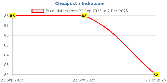 amazon.in STIM Manual Interdental Angular Iso 2 | Easy Cleaning Between Teeth | For Narrow Gaps (Iso 2, 1) Adult, Red, 1 Count stim Price History Graph from 22 Sep 2025 to 2 Dec 2025