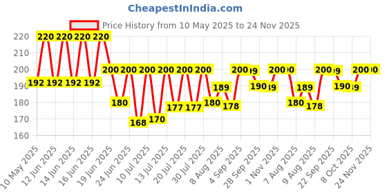 amazon.in STIM Ortho Mb Toothbrush Pack Of 2 Toothbrush For Braces Super Soft Bristles, adult, manual, Multi-Coloured stim Price History Graph from 10 May 2025 to 23 Nov 2025