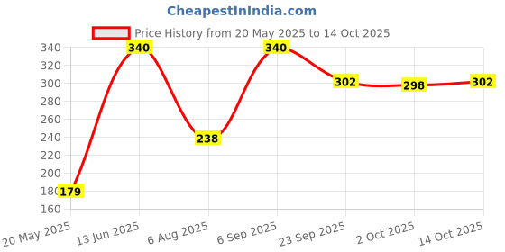 amazon.in STIM Probiotic Toothpaste - Cavity Protection | Xylitol Powered | Freshens Breath | Healthy Teeth & Gums (2) Price History Graph from 20 May 2025 to 14 Oct 2025
