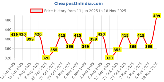amazon.in STIM Ri-namel - Toothpaste for Repairing Enamel and Healthy Gums - Pack of 3 stim Price History Graph from 11 Jun 2025 to 18 Nov 2025