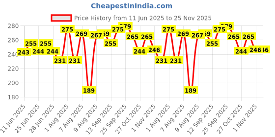 amazon.in STIM Silky | Ultra soft toothbrush | Extra gentle bristles | Cleans along the gum line | Cleans till 3rd Molar - Pack of 3 stim Price History Graph from 11 Jun 2025 to 24 Nov 2025