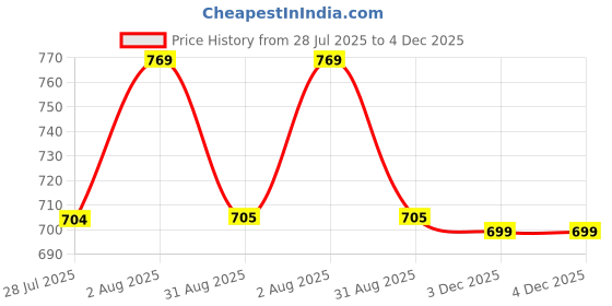 amazon.in STIM Silky Toothbrush | Super Soft Toothbrush | Pack of 12 Price History Graph from 28 Jul 2025 to 4 Dec 2025