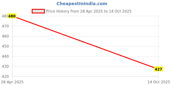 amazon.in STIM Silky Toothbrush | Super Soft Toothbrush | Pack of 6 Price History Graph from 28 Apr 2025 to 14 Oct 2025