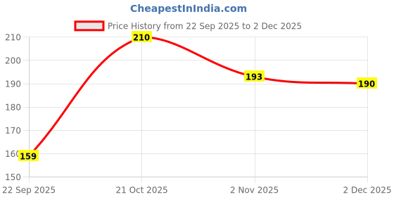 amazon.in STIM TC - Tongue Cleaner (Pack of 3) Price History Graph from 22 Sep 2025 to 2 Dec 2025