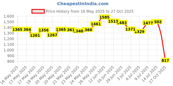 amazon.in STIM-U-DENT - Plaque Removers, Value Pack, Mint, 8 pk - 25 ea Price History Graph from 16 May 2025 to 27 Oct 2025