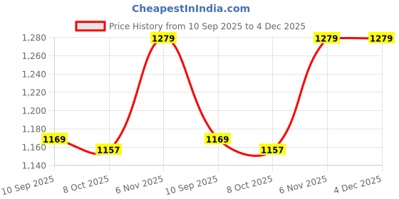 amazon.in Stimulants - Ball to Train Babys Eyesight Soft and Washable Ball to Stimulate Eyesight Safe for Children 012 Months red Ball Price History Graph from 10 Sep 2025 to 4 Dec 2025